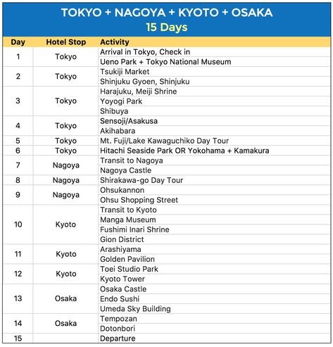 SAMPLE JAPAN ITINERARIES (with Estimated Budget) | The Poor Traveler Itinerary Blog Japan Travel Itinerary 2 Weeks, Osaka Itinerary, Japan Visit, Kyoto Itinerary, Budget Worksheet, Shinjuku Gyoen, Japan Destinations, Japan Guide, Japan Itinerary