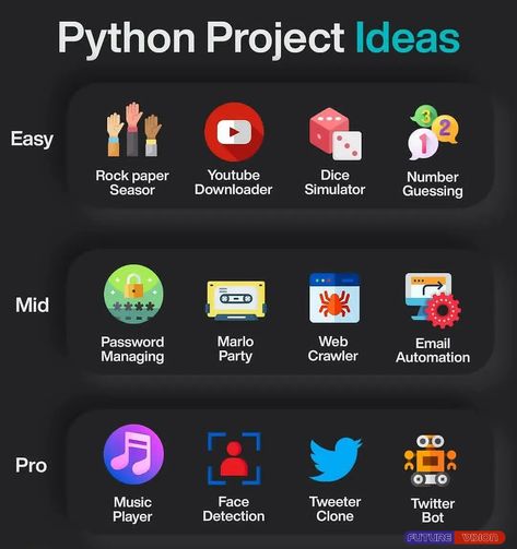 Python Programming Projects, Programming Art, Python Logo, Comp Sci, Computer Science Programming, Basic Computer Programming, Web Development Programming, Hacking Books, Data Science Learning