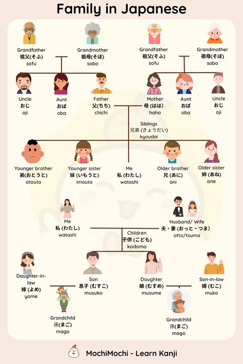 Today, let's learn about Japanese family genealogy. If you want to learn more about Kanji, you can visit our website: https://kanji.mochidemy.com/ #BasicJapaneseWords #japanesewords #japaneseconversation #conversationstarters #mochimochi #learnJapanese #familyinjapanese Family Members In Japanese, Mochimochi Learn Japanese, Family In Japanese, Japanese Math, Family Japanese, Learn Kanji, Learn Japanese Beginner, Japanese Conversation, Learn Basic Japanese