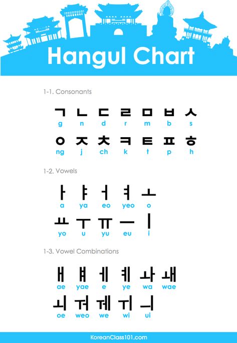 If you have a few spare hours and want to learn how to read a new language, try Korean’s writing system: Hangul. Learn Korean Fast, Hangul Alphabet, Learn Basic Korean, Learn Korean Alphabet, Bahasa Jepun, Easy Korean Words, Learn Hangul, Materi Bahasa Jepang, Learn Korea