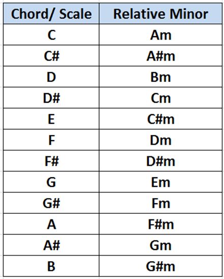 Relative Minor and Major Scales | Simplifying Theory Guitar Chords And Scales, Piano Chords Chart, Music Theory Lessons, Minor Scale, Music Theory Guitar, Bass Guitar Lessons, Guitar Chords For Songs, Major Scale, Music Chords