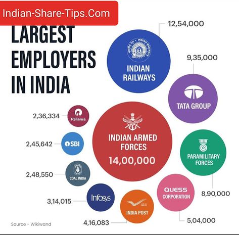 Largest Employers in India | Indian Stock Market Hot Tips & Picks in Shares of India Investing Infographic, Learn Stock Market, Investing In Shares, Indian Stock Market, Bank Nifty, Startup Business Plan, Stock Trading Strategies, Money Strategy, Business Inspiration Quotes