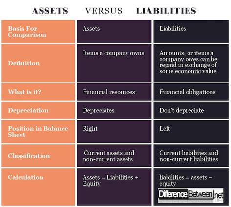 Differences Between Assets and Liabilities Assets Vs Liabilities Examples, Asset Liability, Finance Literacy, Assets And Liabilities, Accounting Basics, Work Hack, Fixed Asset, Saving Plan, Accounts Payable