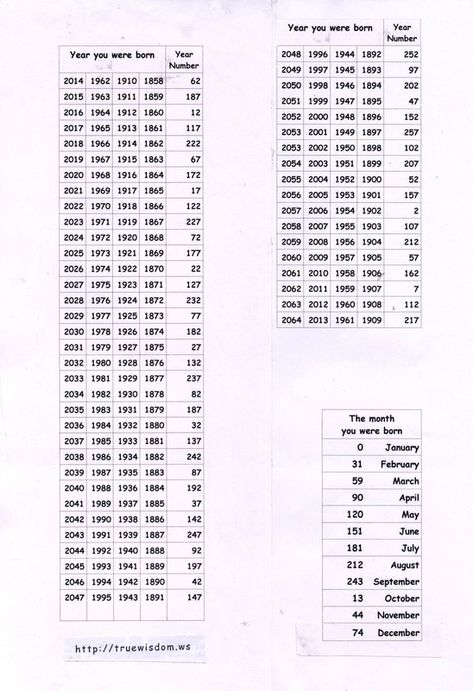 Which Day Is Today, Mayan Astrology, Glyphs Symbols, Month Numbers, Mayan Symbols, Chart Astrology, Mayan Calendar, Birth Chart Astrology, Sun Sign