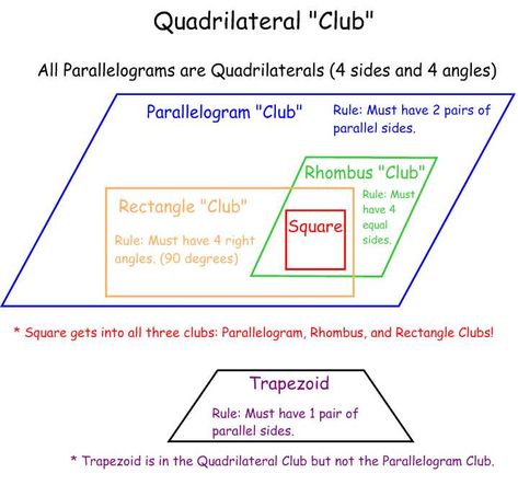 quadrilateral club Math Wizard, Teaching Geometry, Maths Worksheets, Math Charts, Dimensional Shapes, Math Anchor Charts, Math Interactive Notebook, Math 2, Fourth Grade Math