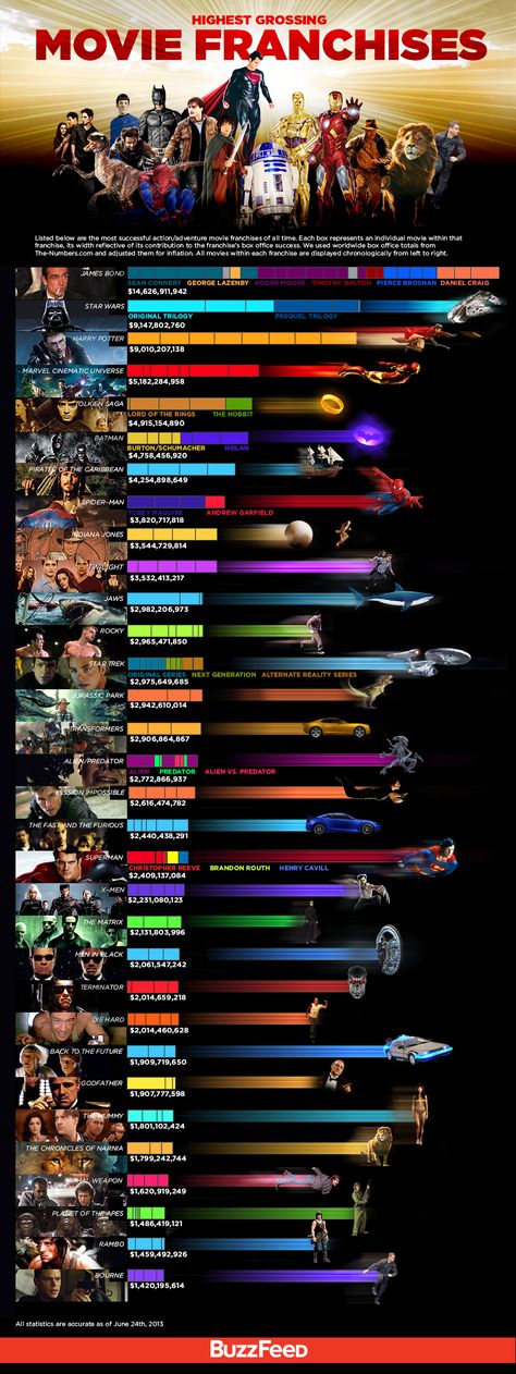 Biggest Movie Franchises of All Time (infographic) Movie Franchises, Action Adventure Movies, Adventure Movie, Septième Art, I Love Cinema, Film Serie, Pulp Fiction, Great Movies, The Words