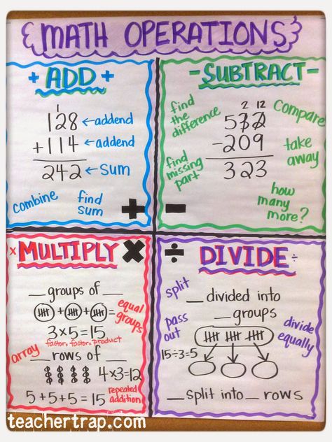 More Math Anchor Charts... 4 Operations Maths, Operations Anchor Chart, Division Anchor Chart, Multiplication Anchor Charts, Math Anchor Chart, Math Charts, Classroom Anchor Charts, Math Operations, Math Anchor Charts