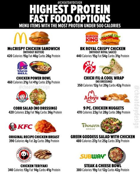 Healthy Fast Food Choices, High Protein Fast Food, Low Calorie Fast Food, Protein Burger, Protein Options, Sources Of Protein, Chicken Melts, Food Protein, Family Nutrition