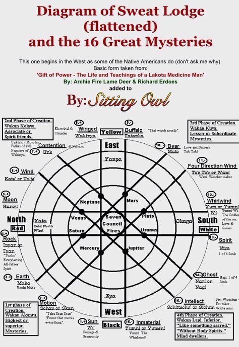 Native American Sweat Lodge, Native American Medicine Wheel, Native American Medicine, Sweat Lodge, Native American Spirituality, Native American Wisdom, Native American Symbols, Native American Quotes, American Symbols