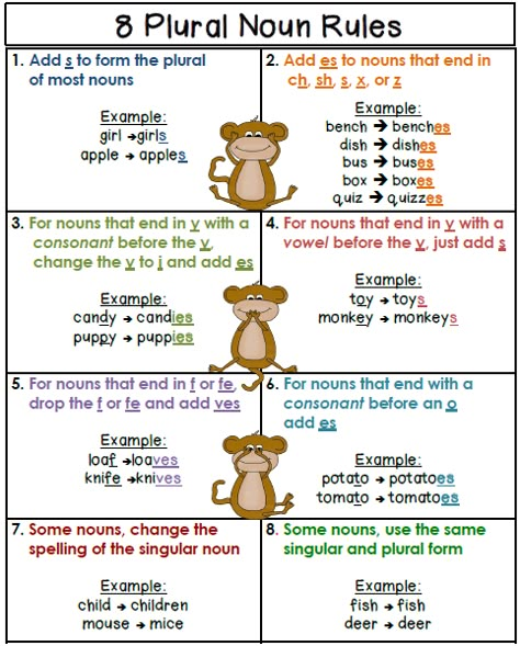 Free Plural Noun Rules- Poster Noun Rules, Plural Noun, Singular And Plural Nouns, Spelling Rules, Grammar And Punctuation, Plural Nouns, Teaching Grammar, Grammar Rules, Teaching Ela