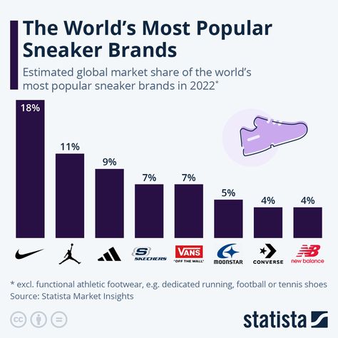 Which brand do you think is the most popular? Check this infographic for data on brands market share. #sneakers #nike #jordan #adidas #fashion Fashion Shoes For Men, Sneakers Nike Jordan, Best Sneaker, Popular Sneakers, Nike Brand, Adidas Fashion, All About Shoes, Sneaker Shoes, Share Market