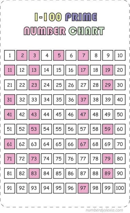 Here is a top free printable worksheet for prime and composite number chart(1-100).they learn about odd number, even number, dodging number, etc. these can be broken down into smaller parts. #primecomposite #primecompositenumbers #primecompositeanchorchart .you can also download the PDF version the link is given below: Prime And Composite Numbers, Prime And Composite, Composite Numbers, Teaching Math Strategies, Grade 6 Math, Math Pages, Number Chart, Prime Numbers, Elementary Learning