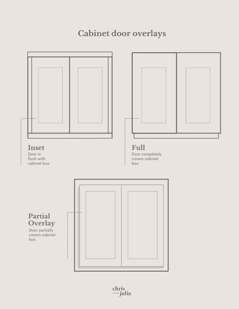 Cabinet Overlays 101 - Chris Loves Julia Cabinet Overlays, Finished Pantry, Vs Overlay, Overlay Cabinet Doors, Custom Fronts, Door Overlay, Different Types Of Cabinets, Partial Overlay Cabinets, Inset Kitchen Cabinets