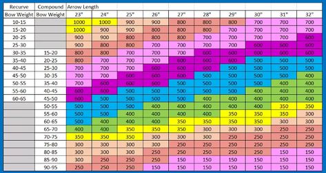 How to Choose Arrows: A Guide | The Complete Guide to Archery Spine Chart, Hunting Stands, Archery Tips, Hunting Arrows, Types Of Bows, Arrow Point, Carbon Arrows, Wooden Arrows, Traditional Bow