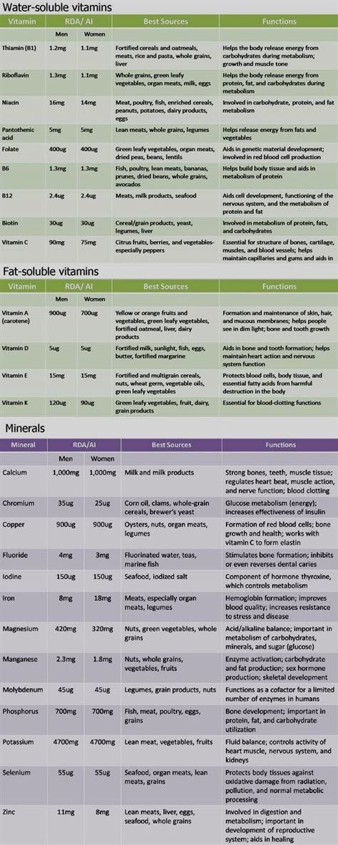 #vitamins and minerals quiz, #vitamins and minerals we need, list of all vitamins and minerals and their functions ppt, how are vitamins and minerals different from each other, natural vitamins and minerals for horses, vitamins and minerals found in potatoes, vitamins and minerals required for heme synthesis usmlerx coupon. Nutrition Sportive, Fat Soluble Vitamins, Health Vitamins, Health Info, Vitamin A, Natural Medicine, Health Diet, Alternative Medicine, Health Issues