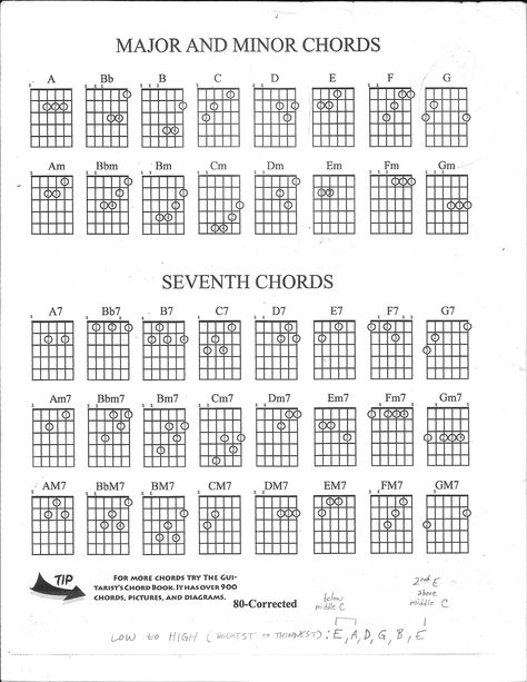 Guitar- Major and minor chord diagrams/ dominant 7, m7 and maj7 chord diagrams Guitar Major Chords, 7 Chords Guitar, Major Chords Guitar, Cords Guitar, Basic Guitar Chords Chart, All Guitar Chords, Easy Guitar Chords, Guitar Chord Progressions, Guitar Theory