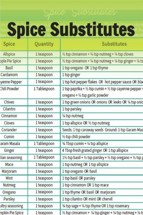 Pin, print or save this chart for when you need a quick substitute. This pdf chart can be printed or saved for future use. Cooking Substitution Chart, Spice Substitution Chart, Spice Chart, Chicken Substitute, Vegan Egg Substitute, Herbal Education, Chili Lime Seasoning, Cooking Substitutions, Healthy Substitutions