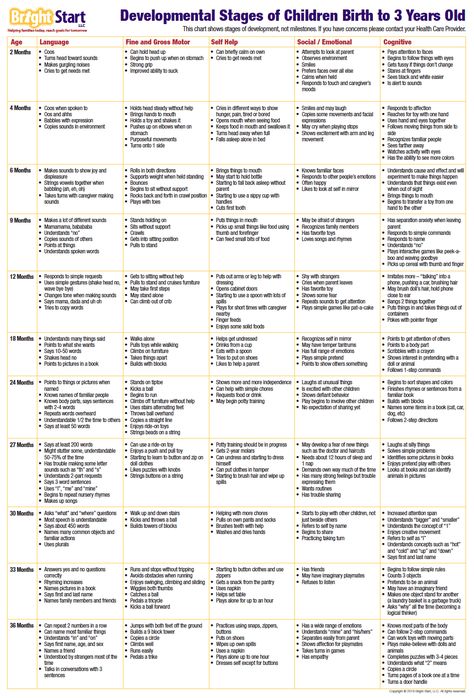 Toddler Milestone Chart, Growth And Development Chart, 10 Month Milestones, 16 Month Old Development Milestones, 5 Month Developmental Milestones, Toddler Development Milestones, Three Year Old Developmental Milestones, Infant Developmental Milestones, Developmental Milestones Chart