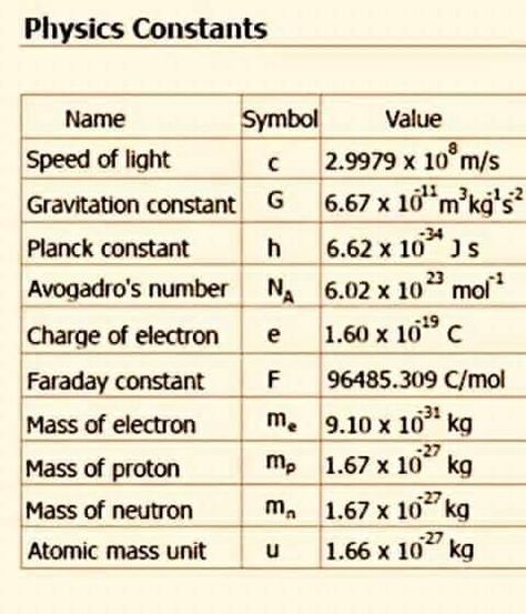 Basic Science Knowledge, Basic Physics Formulas, Ncert Biology, Study Physics, Science Formulas, Learn Biology, Chemistry Study Guide, General Physics, Chemistry Basics