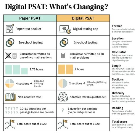 Digital PSAT: first practice test released Perfect Psat Score, Act Test Tips, Psat Prep, Act Study Guide, Act Study, Sat Practice Test, Act Prep, School Study Ideas, Study Ideas