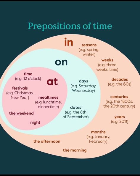 Preposition Of Time, English Conversation Learning, English Grammar Notes, Back To University, English Word Book, Emotions Activities, English Time, English Language Learning Grammar, English Phrases Idioms