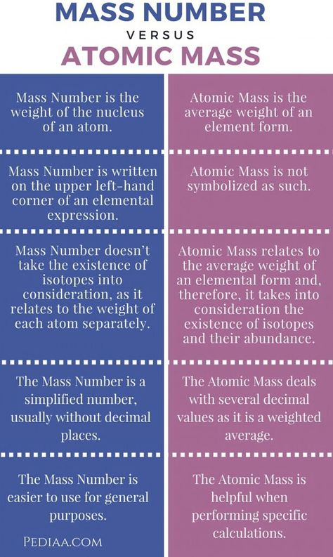 Here is a colorful and neat display of the differences between the atomic mass and the mass number. We covered the atomic mass and the mass number when learning about the atom. The mass number is how much the nucleus weighs. The atomic mass is the average weight of an element. Atomic Mass Notes, Atomic Mass Of Elements List, Atomic Number And Mass Number, Mass Number, Physical Science Lessons, Element Chemistry, Gcse Chemistry, Chemistry Study Guide, Chemistry Basics