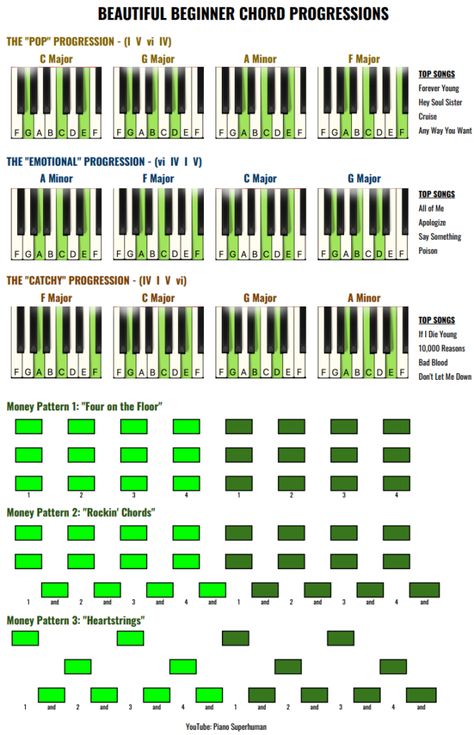 Click below to download your cheat sheet: Beginner's Chord Progression Cheat Sheet The “Added Chord” Method if you're having trouble getting these chord changes fast and smooth, or getting your Left and Right hand to work together, use this method: Beginner's Money Patterns Intermediate Money Patterns Advanced Money Patterns FULL List of Songs Click Here … Continue reading Beautiful Beginner Chord Progression BONSES → Piano Chord Progression Chart, Piano Chords Progressions, Rnb Chord Progression, Piano Exercises For Beginners, Chord Progressions For Songwriters, Piano Progressions, Beautiful Chord Progressions, Chord Progressions Piano, Piano Chord Progressions