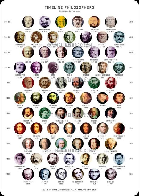 Philosophy Timeline, Fictional Languages, Philosophy Memes, Logic And Critical Thinking, Philosophy Theories, School Of Philosophy, Famous Philosophers, History Of Philosophy, Psychology Notes