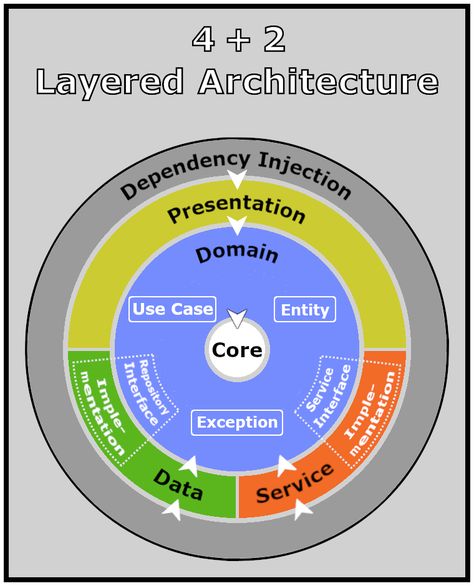 Separation of Concerns Applied to Software Architecture Software Architecture Diagram, Hexagonal Architecture, Clean Architecture, Black Box Testing, Software Architecture, Layered Architecture, Architecture Diagram, Business Logic, Business Rules