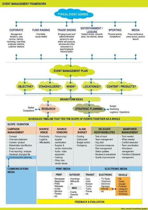 Event Management in any field must be handled in a proper manner so as to know when, how and why we need to mitigate any risks along the way. Here is a simple framework for everyone to follow... do let me know if you need details! Events Management Ideas, Event Management Ideas, Event Organizer Planners, Event Marketing Plan, Event Planning Timeline, Event Checklist, Festival Planning, Becoming An Event Planner, Conference Planning