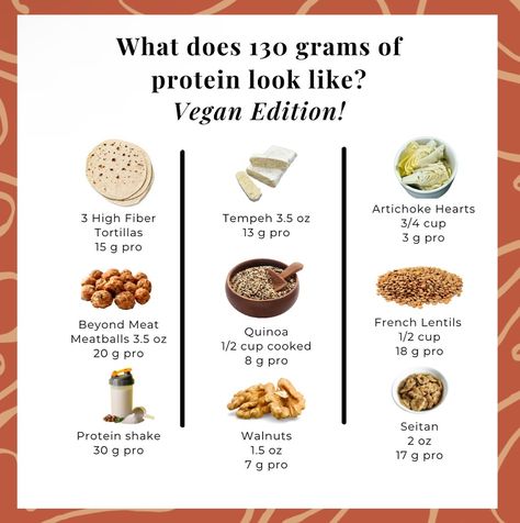 As requested- high protein on a vegan diet. Three things to know (even if you’re not vegan 🌱)- . 1) you need to be comfortable with eating carbohydrates because most of the protein sources that you will get in your diet will be in the carbohydrate family. Therefore low-carb veganism for high protein will be very hard without chugging a whole bunch of protein shakes. . 2) creativity, and intentionality will be key for achieving high protein on a vegan diet. It is absolutely possible, but it’... Vegan Shakes, French Lentils, High Protein Vegan, Complete Protein, Artichoke Hearts, Seitan, Tempeh, Protein Sources, High Fiber