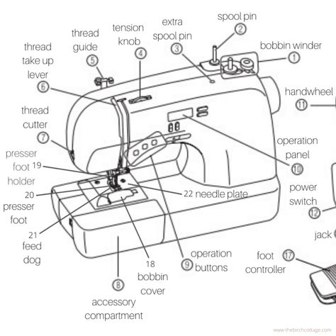 Sewing Basics: Anatomy of a Sewing Machine Sewing Machine Parts Diagram, Drawing Of Sewing Machine, Anatomy Guide, Swing Machine, Sewing Machine Drawing, Sewing Mitered Corners, Modern Sewing Machines, Straight Stitch Sewing, Sewing Machine Instructions