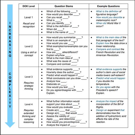 Depth Of Knowledge Questions, Dok Question Stems, Dok Levels, Question Stems, Language Levels, Blooms Taxonomy, Depth Of Knowledge, School English, Educational Psychology