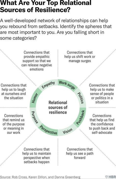 Resilience Activities, Organizational Psychology, How To Build Resilience, Gallows Humor, Building Resilience, Dinner Club, Shift Work, Behavior Analysis, Bounce Back