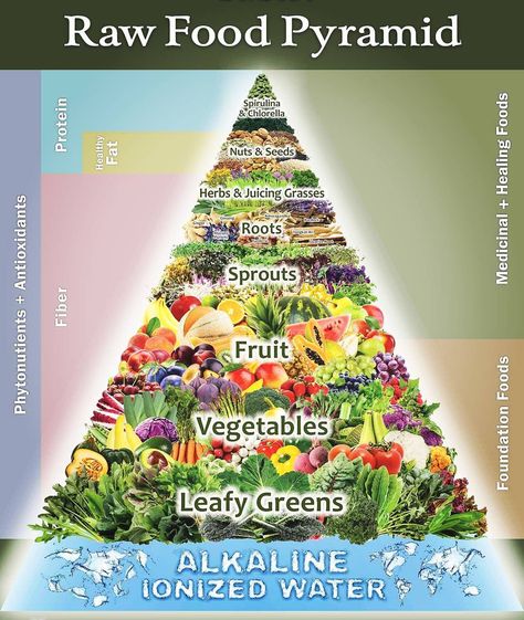 HERU Ben KEMET on Instagram: “Raw Food Pyramid: Eat & Drink Alkaline” Vegan Food Pyramid, Fiber Fruits, Healthy Herbs, Food Medicine, Juice Fast, Food Pyramid, Nuts & Seeds, Juicing For Health, Leafy Vegetables