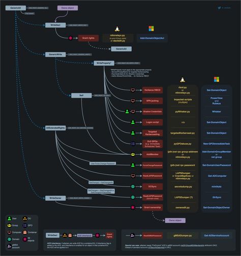 Jamie Bridges on LinkedIn: Mapping active directory on an internal assessment brings a level of… Active Directory, Computer Programming, Assessment, Programming, Bridge, Computer, Bring It On, Map, Quick Saves