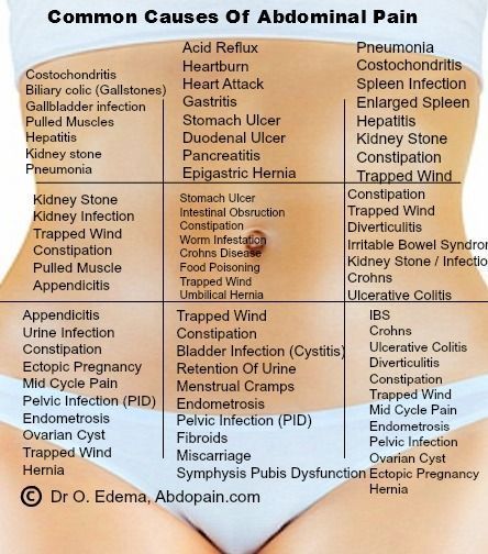 What's Causing Your Abdominal Pain? Blood Pressure Chart, Nursing School Survival, Nursing School Studying, Medical Facts, Nursing School Tips, Nursing School Notes, Nursing Tips, Nurse Stuff, Stomach Pain