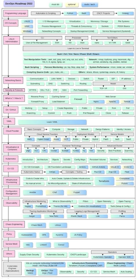 Top 10 DevOps Courses for Experienced Programmers to Learn Online in 2024 - Best of Lot Hacking Roadmap, Devops Engineer, Networking Basics, Learn Hacking, Basic Computer Programming, Computer Science Programming, Data Science Learning, Learn Computer Science, Agile Software Development