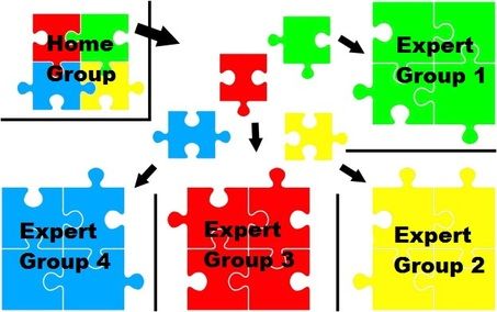 Jigsaw - STRATEGIES Book Worksheet, Cooperative Learning Strategies, Learning Strategies, Cooperative Learning, Reading Groups, Teaching Resources, Fern, Reading, Books