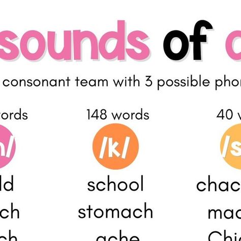 Jen Jones | Literacy | Science of Reading on Instagram: "3 Sounds of -CH   /ch/ The most common phoneme for CH is /ch/ as in child, teach and lunch. You will find it or use it at the beginning or end of a word or syllable, and silent in yacht. There are 382 English words with CH pronounced /ch/.  /k/ Less common is CH that sounds like /k/ as in school, stomach and ache. CHR like Christmas, CHL like chlorine, and SCH like school are consonant blends because CH is making the /k/ sound. This occurs in 148 English words.   /sh/ Very infrequent are words where CH represents the /sh/ sound...thank you France. If there is a word where the CH sound is /sh/ it's a borrowed word from French. A borrowed word means it's origin is French but we use it in the English language too, like charcuterie, mach Logic Of English, Jen Jones, Ch Words, Hello Literacy, Ch Sound, Literacy Intervention, Sound C, Science Literacy, Phonics Rules