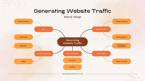 Boost your website traffic with our 'Orange Abstract Generating Website Traffic Mind Map'! This vibrant and abstract mind map helps you visualize and plan effective strategies to increase your online presence and attract more visitors. Click the link in bio to explore and download this essential tool now!#WebsiteTraffic, #MindMap, #TrafficGeneration, #OnlinePresence, #DigitalMarketing, #CanvaDesign, #MarketingStrategy, #AbstractDesign, #WebsiteGrowth, #TrafficBoost Mind Map Template, Map Template, Resume Maker, Marketing Logo, Collaborative Learning, Learning Management System, Website Content, Direct Marketing, Printing Business Cards