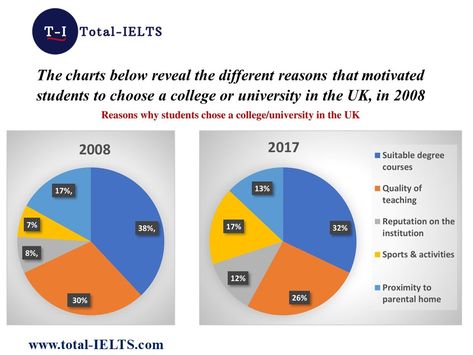 Band 8 Sample Answer. IELTS Academic Writing Pie Chart Pie Charts, Uk Universities, Ielts Writing, Writing Tasks, Academic Writing, Sports Activities, Student Motivation, English Vocabulary, About Uk