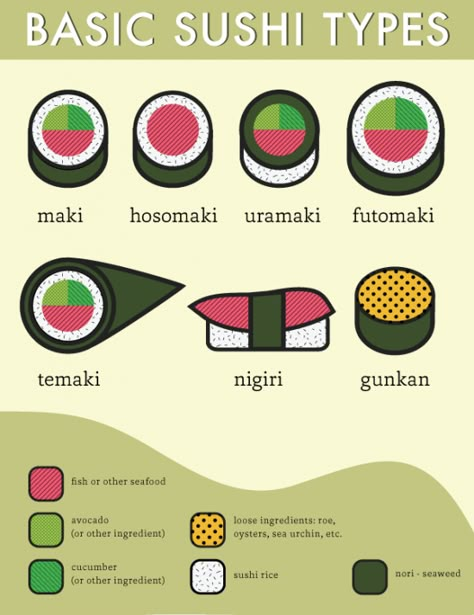 Sushi Types, Resep Sushi, Cucumber Sushi, Dessert Chef, Japanese Desserts, Types Of Sushi, Materi Bahasa Jepang, Sushi Love, Mont Tremblant