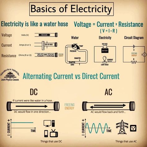 Physics classes on Instagram: “The three most basic components of electricity are voltage, current, and resistance. VOLTAGE is like the pressure that pushes water…” Electrical Wiring Colours, Basic Electrical Engineering, Basic Electronic Circuits, Basic Electrical Wiring, Physics Lessons, Physics Concepts, Learn Physics, Engineering Notes, Basic Physics