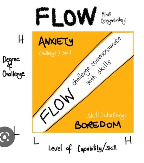 Get in flow state at work In Flow, Flow State, 2024 Vision, Fall Family, Writing Tips, Vision Board, Coaching, Career, Mindfulness