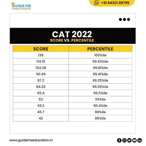 Check last year's Score vs Percentile card! 📌 #catpreparation #catexampreparation #catresults #CAT2023 #score #percentile #guidemeeducation #guidance #thinkmbathinkguideme #CollegeToCorporate Cat Exam 99 Percentile Vision Board, Cat Exam, Exam Preparation, Vision Board, Collage, Quick Saves, Pins