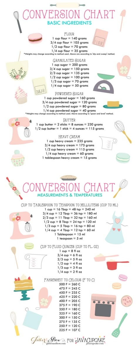 Baking Conversion Chart, Cooking Conversions, Baking Conversions, Resepi Biskut, Resipi Kek, Baking Measurements, Kitchen Measurements, Cooking Measurements, Professional Cooking