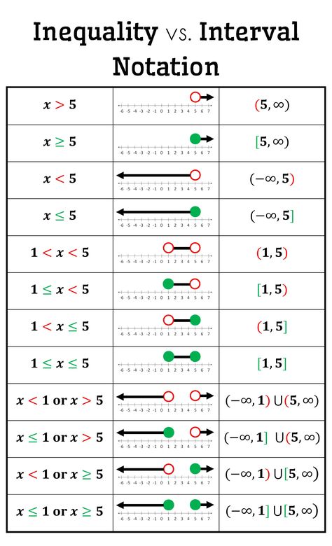 Inequality vs. Interval Notation Posters {FREE Download}  Help your students make connections between the inequality, number line, and interval representations. Interval Notation, Graphing Inequalities, College Math, College Algebra, Teaching Algebra, Learning Mathematics, Algebra Worksheets, Math Tutorials, Maths Algebra