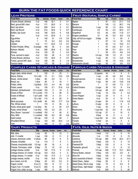 Food and Calories Chart Inspirational Protein Chart Vegetable Nutrition Chart, Protein Chart, Content Template, Food Calorie Chart, Calorie Chart, Diet Protein, Nutrition Tracker, Protein Fruit, Food Protein