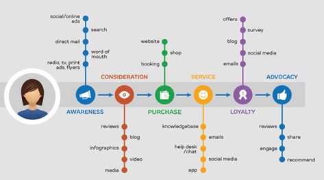 Smart marketing: Targeting every step of a consumer journey | by ABHISHEK KOUNDAL | Medium Digital Customer Journey, Journey Map, Customer Journey Mapping, Cross Selling, Customer Journey, Journey Mapping, Medium App, Channeled Message, Key Performance Indicators